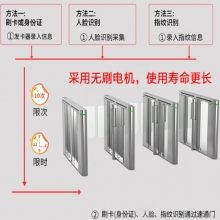 彩尼斯多CD-ST-402双机芯 速通门  写字楼防撞人行通道闸动态人脸识别门禁系统摆闸机